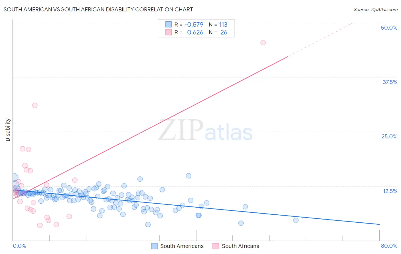 South American vs South African Disability
