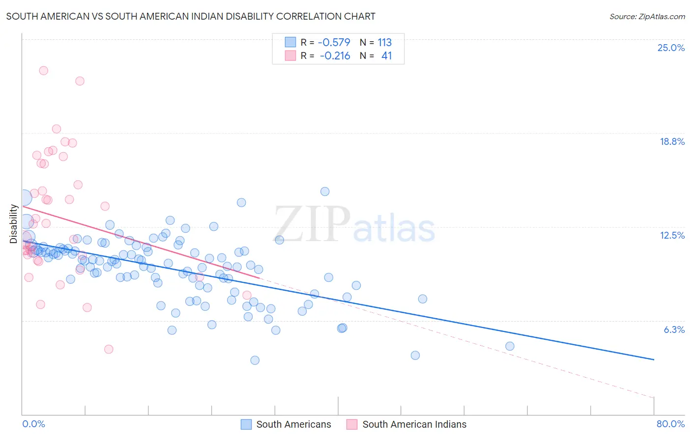 South American vs South American Indian Disability