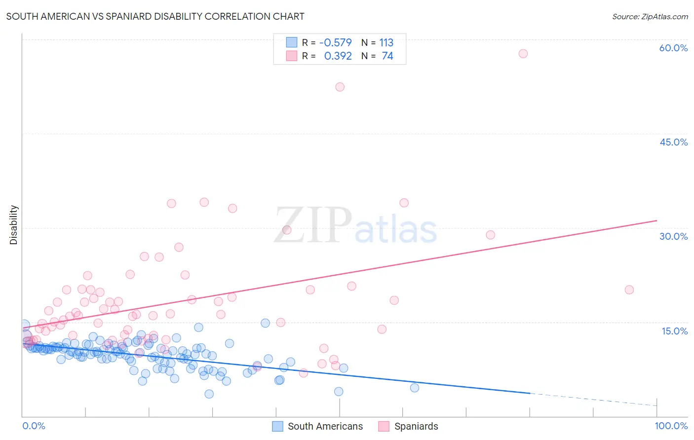 South American vs Spaniard Disability