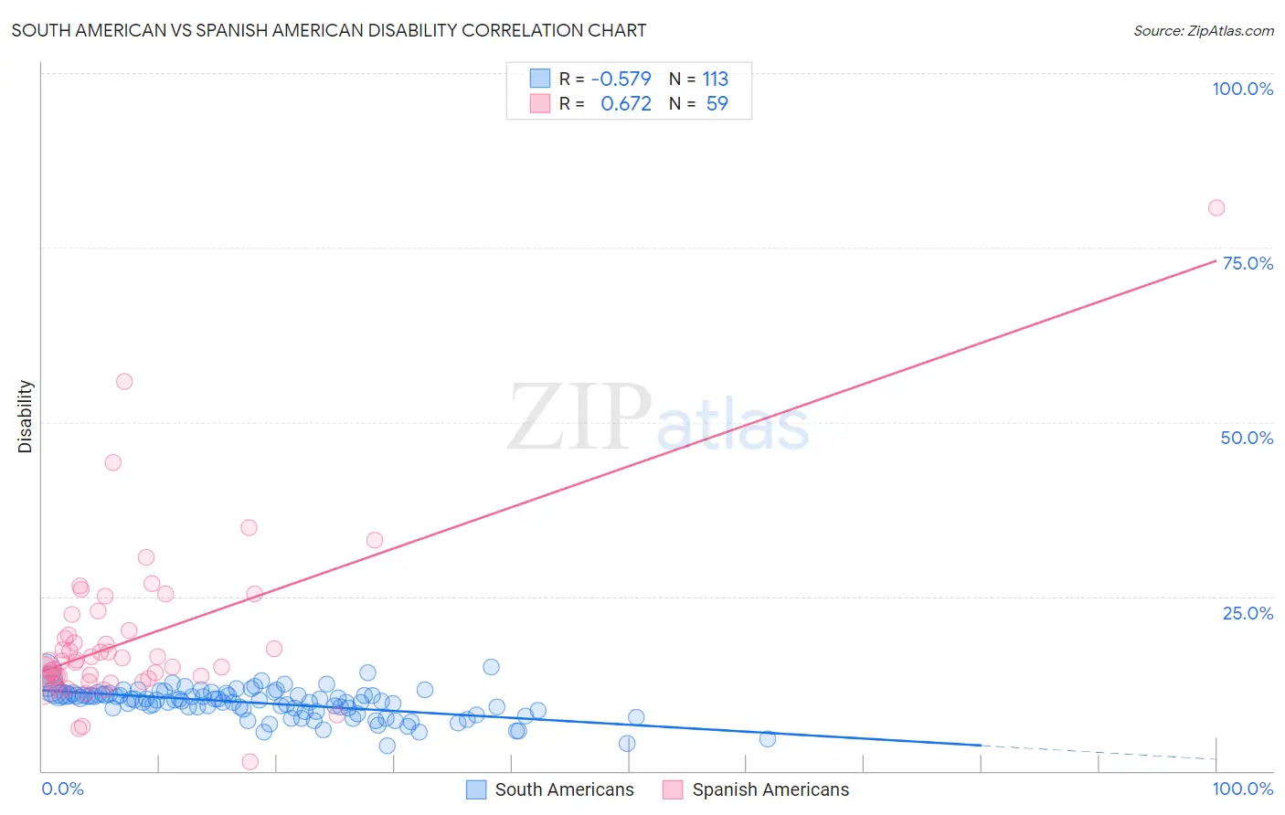 South American vs Spanish American Disability