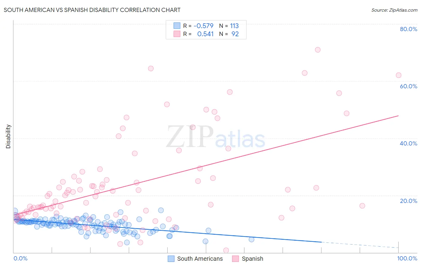 South American vs Spanish Disability