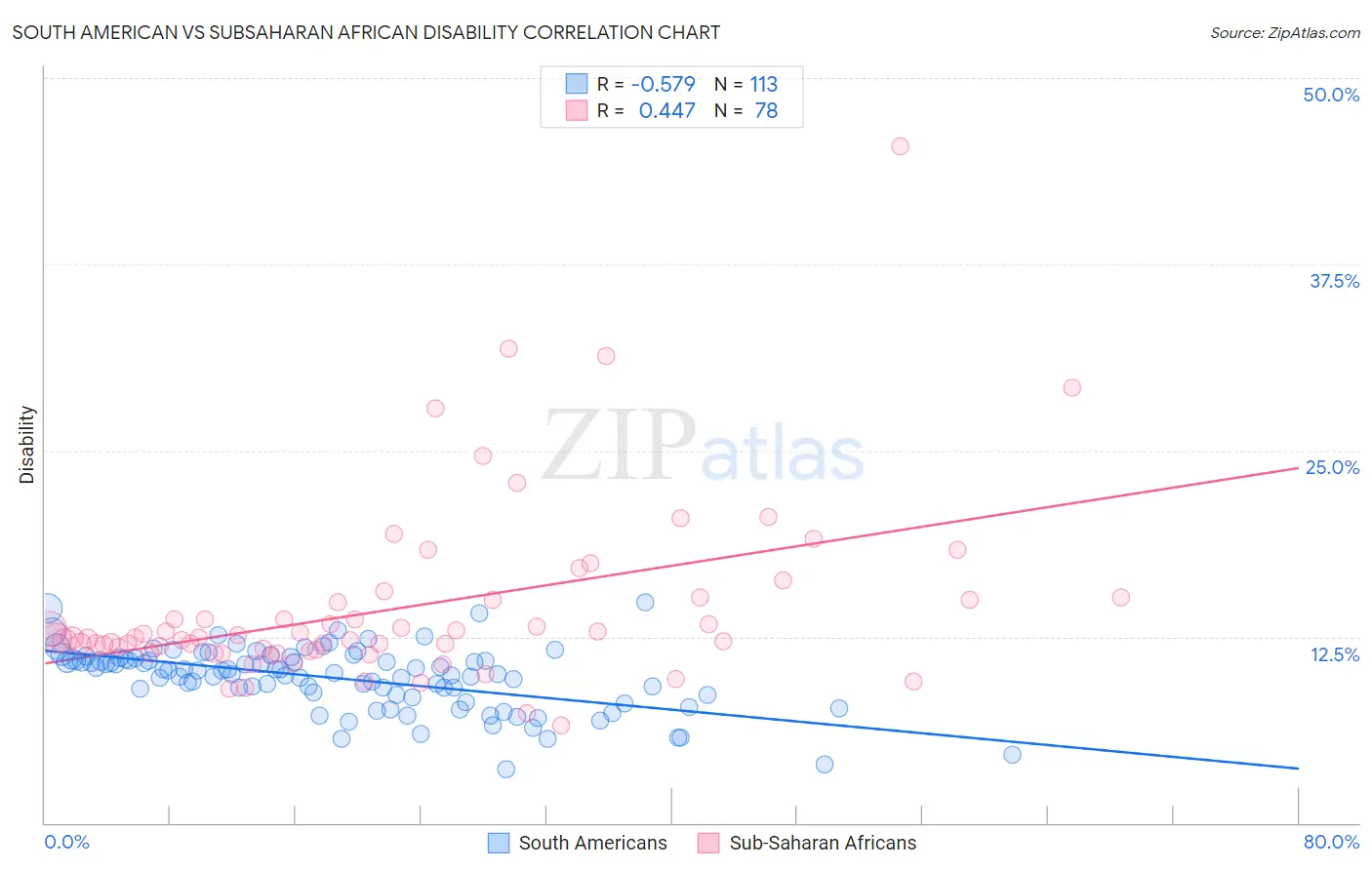 South American vs Subsaharan African Disability