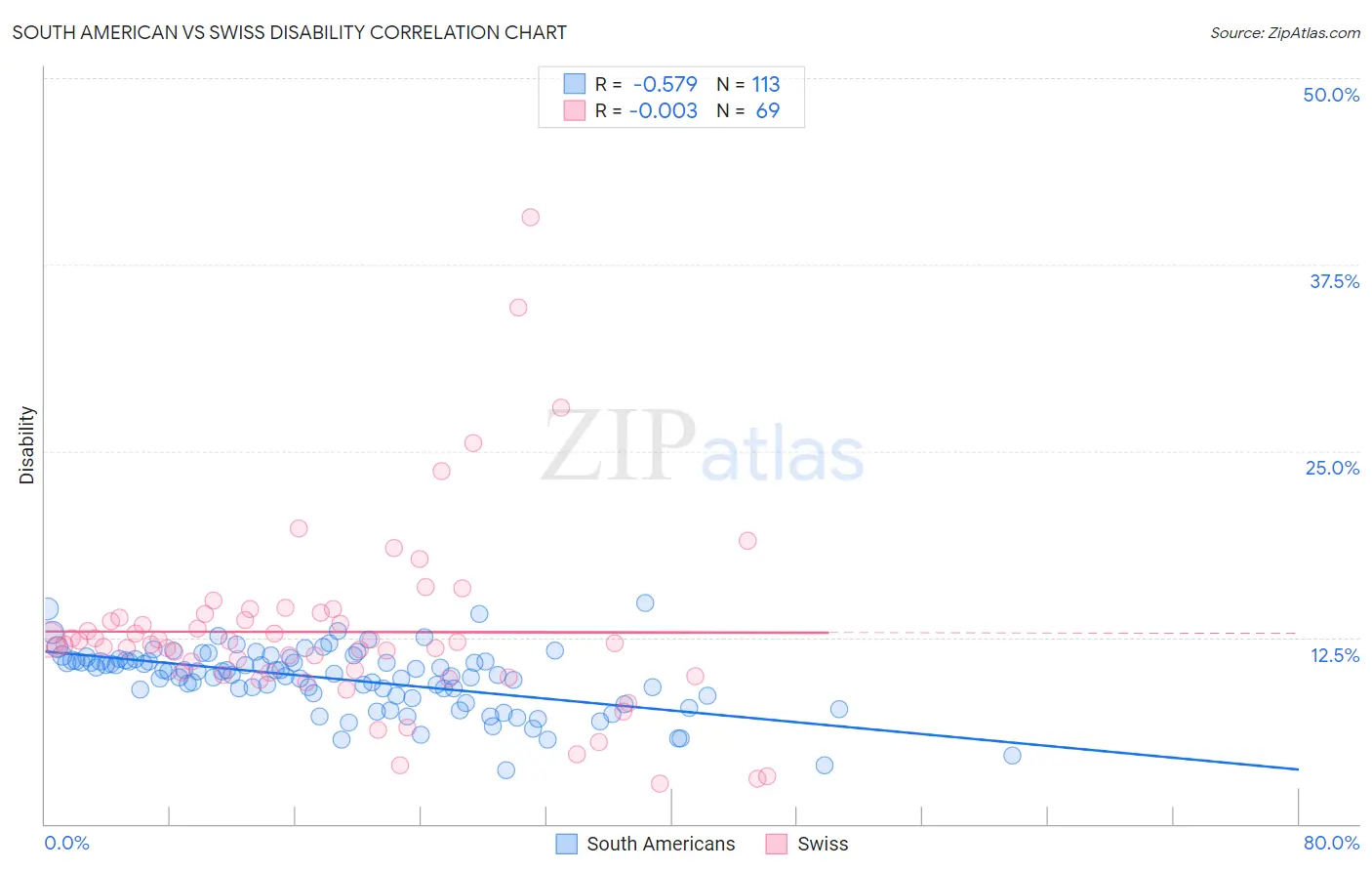 South American vs Swiss Disability