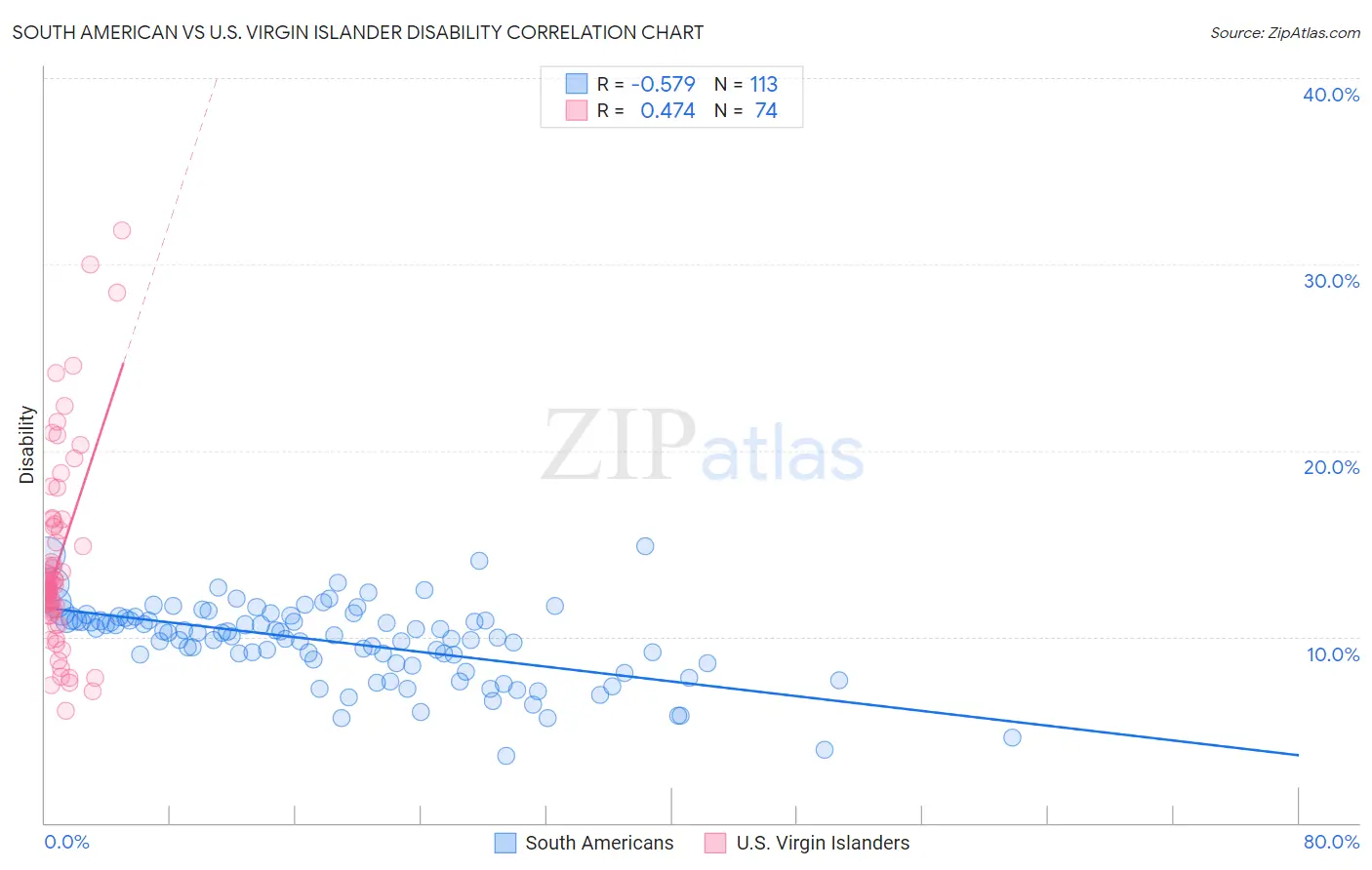 South American vs U.S. Virgin Islander Disability