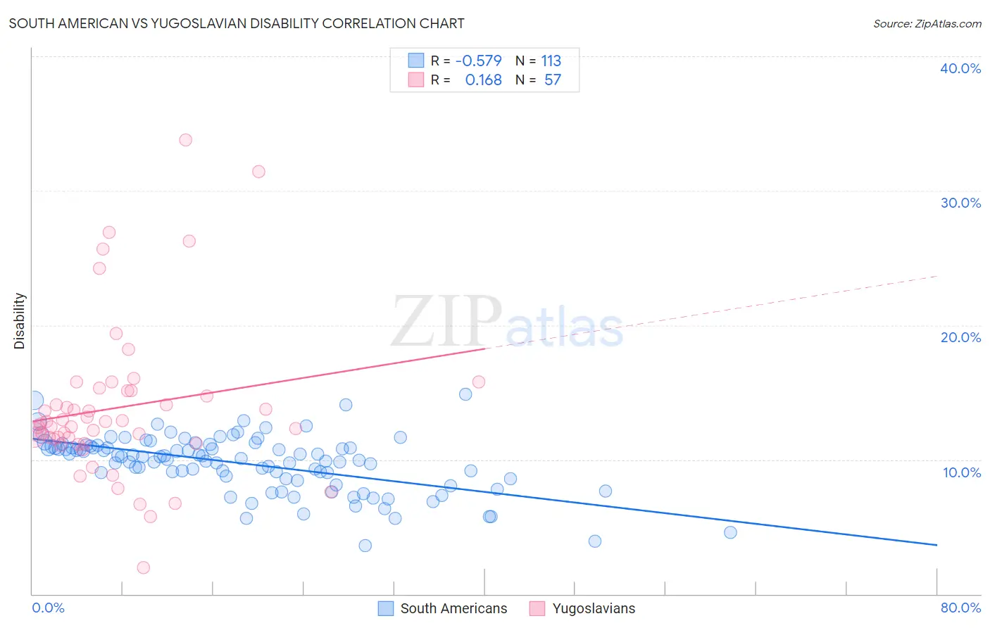 South American vs Yugoslavian Disability