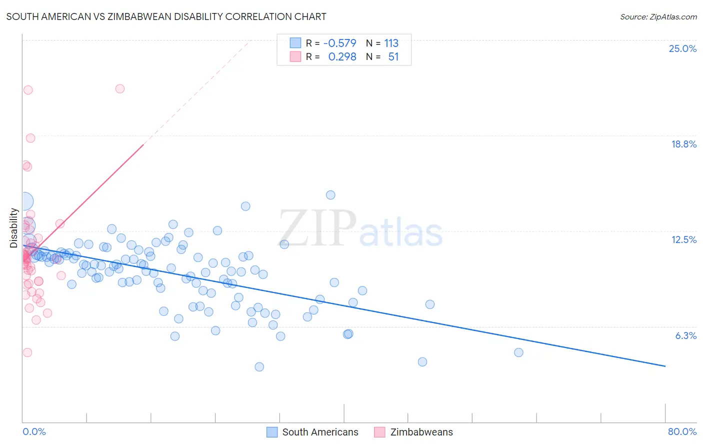 South American vs Zimbabwean Disability