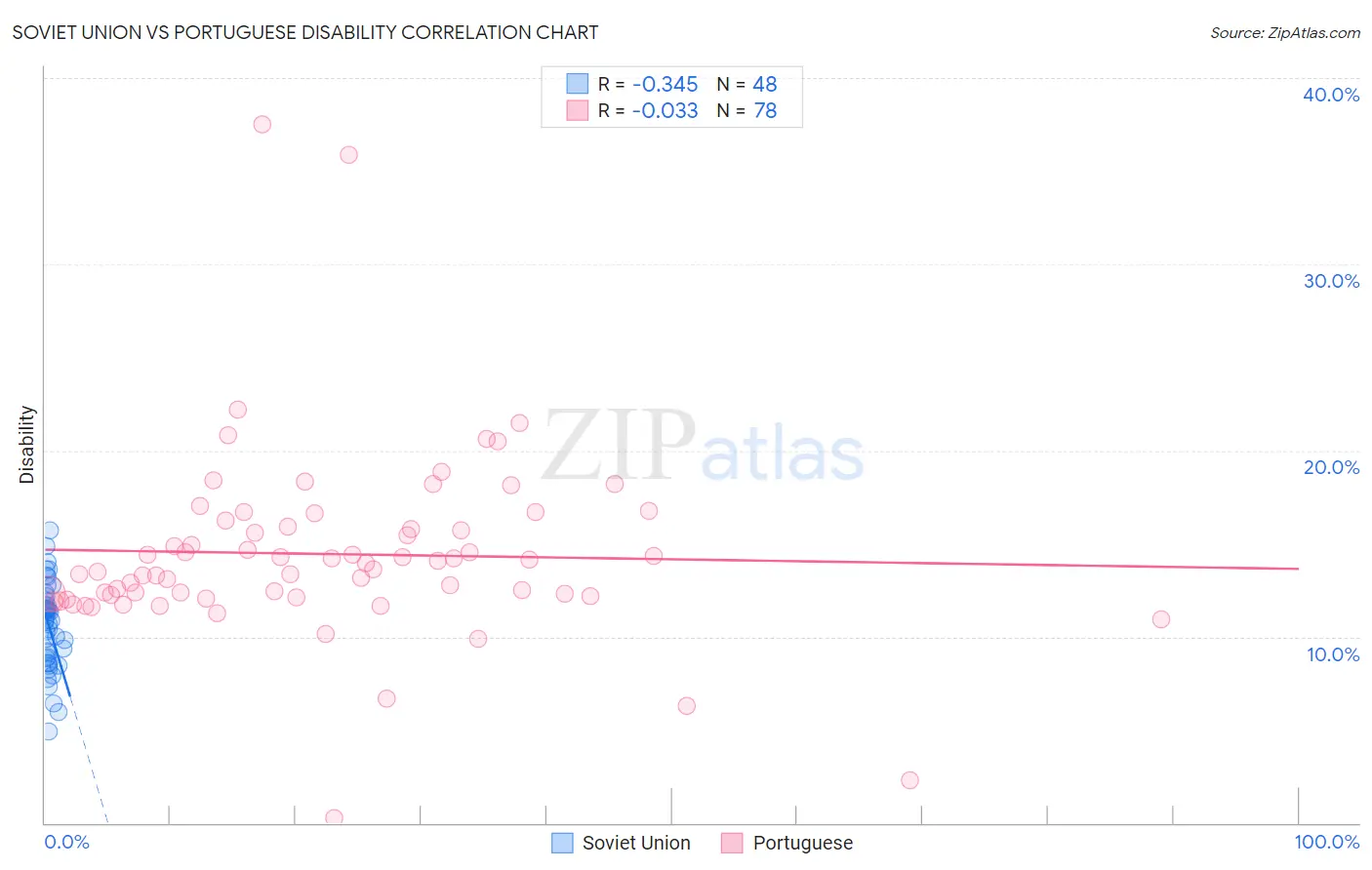 Soviet Union vs Portuguese Disability