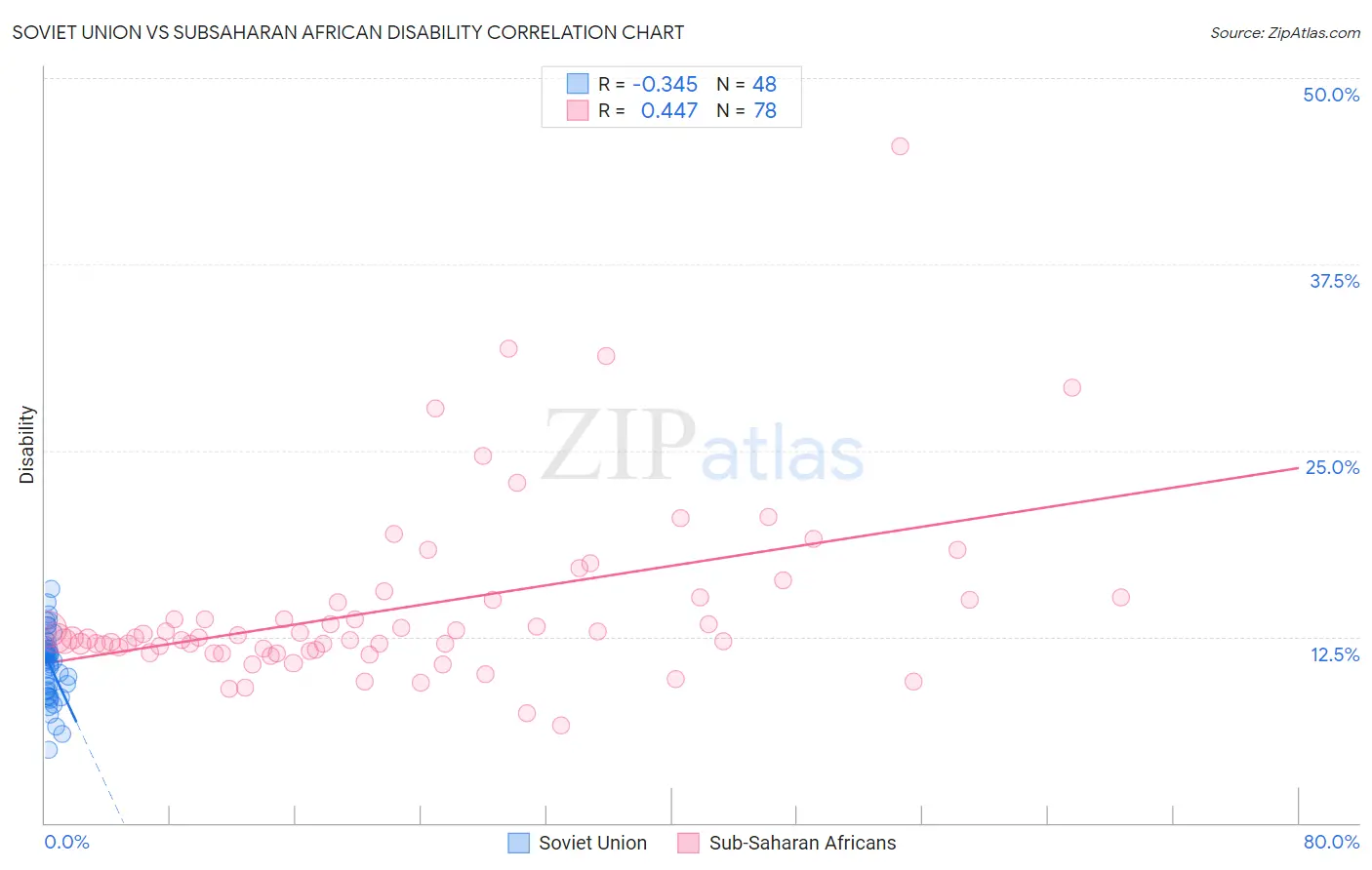 Soviet Union vs Subsaharan African Disability