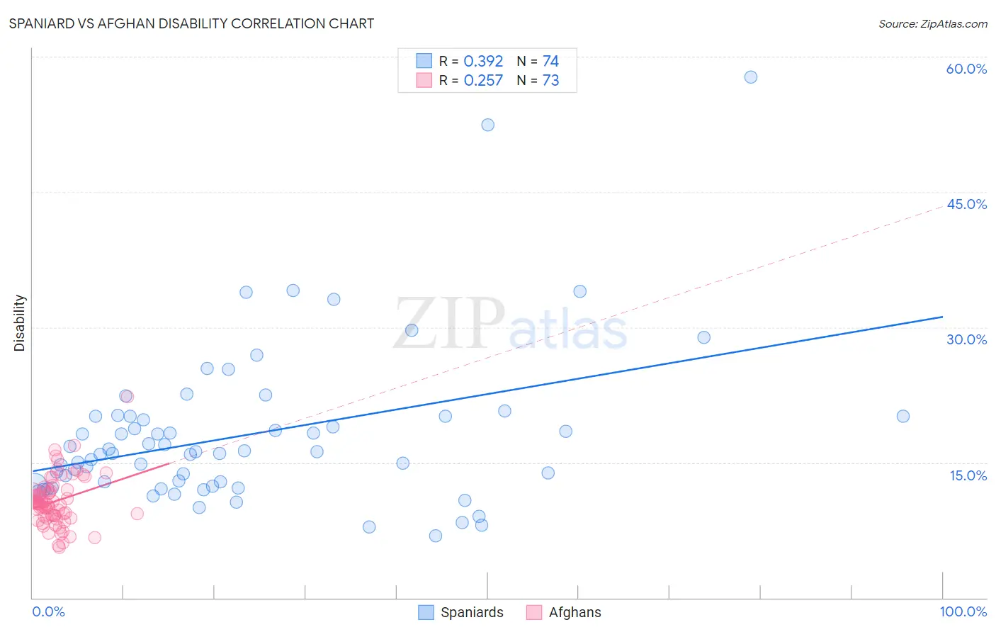 Spaniard vs Afghan Disability
