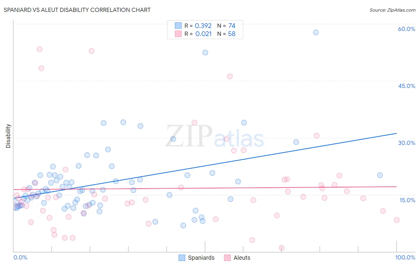 Spaniard vs Aleut Disability