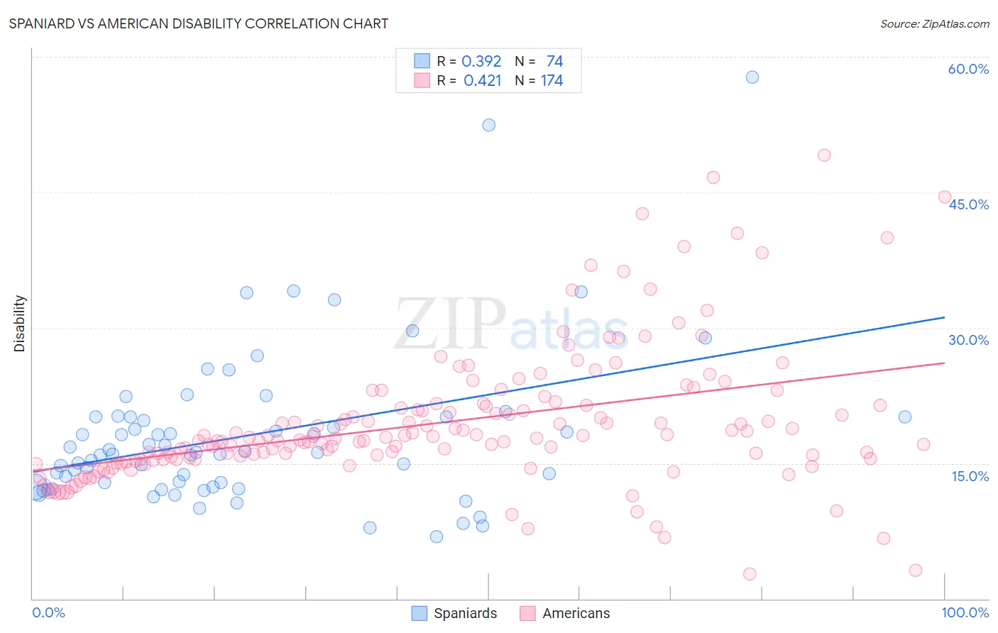 Spaniard vs American Disability