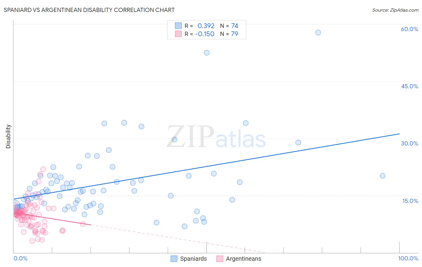 Spaniard vs Argentinean Disability
