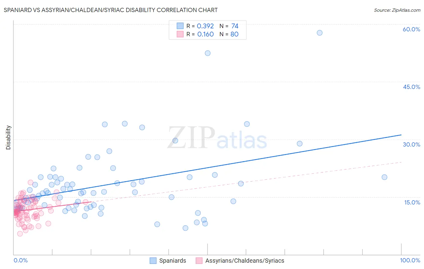 Spaniard vs Assyrian/Chaldean/Syriac Disability