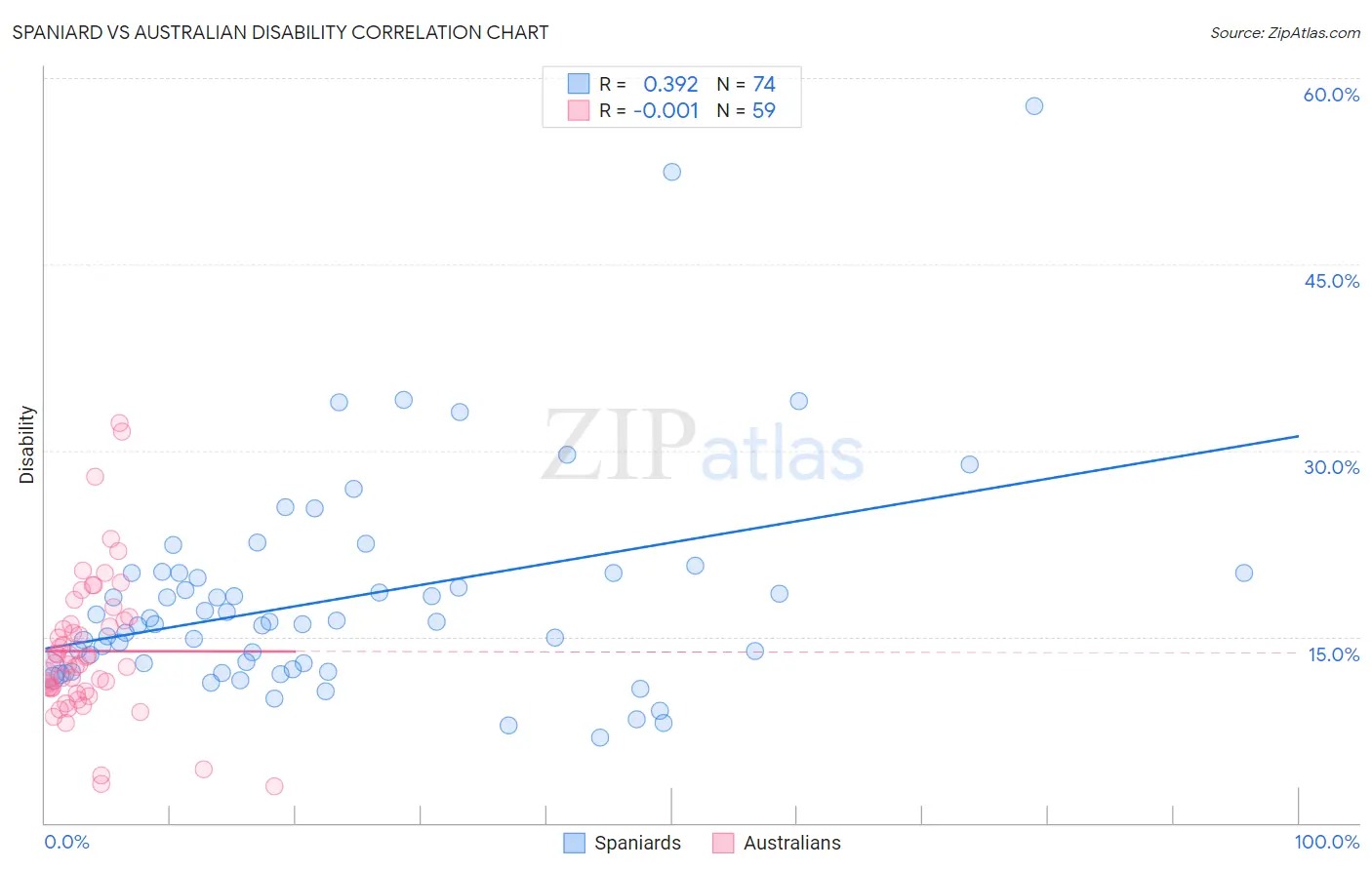 Spaniard vs Australian Disability