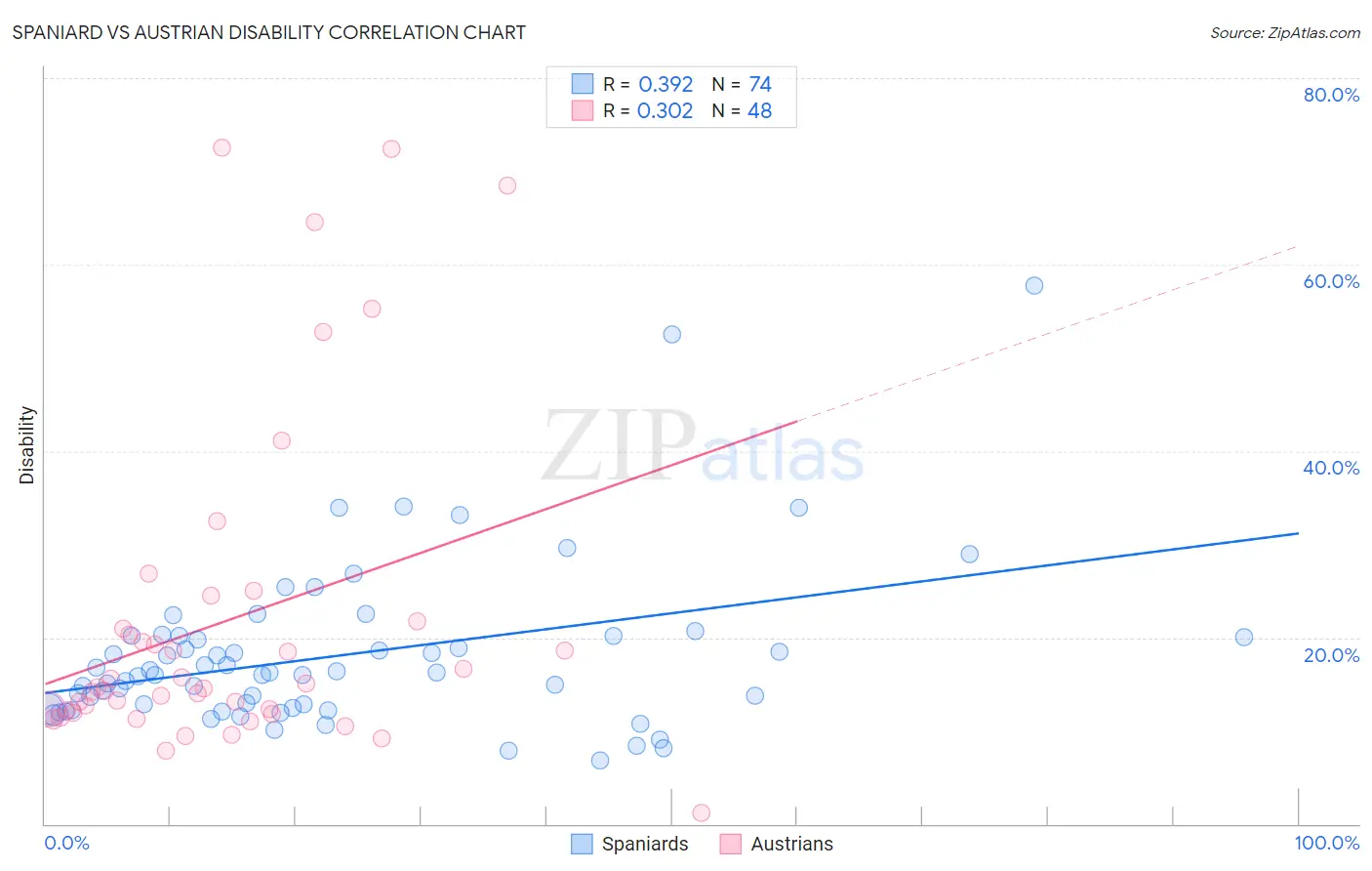 Spaniard vs Austrian Disability