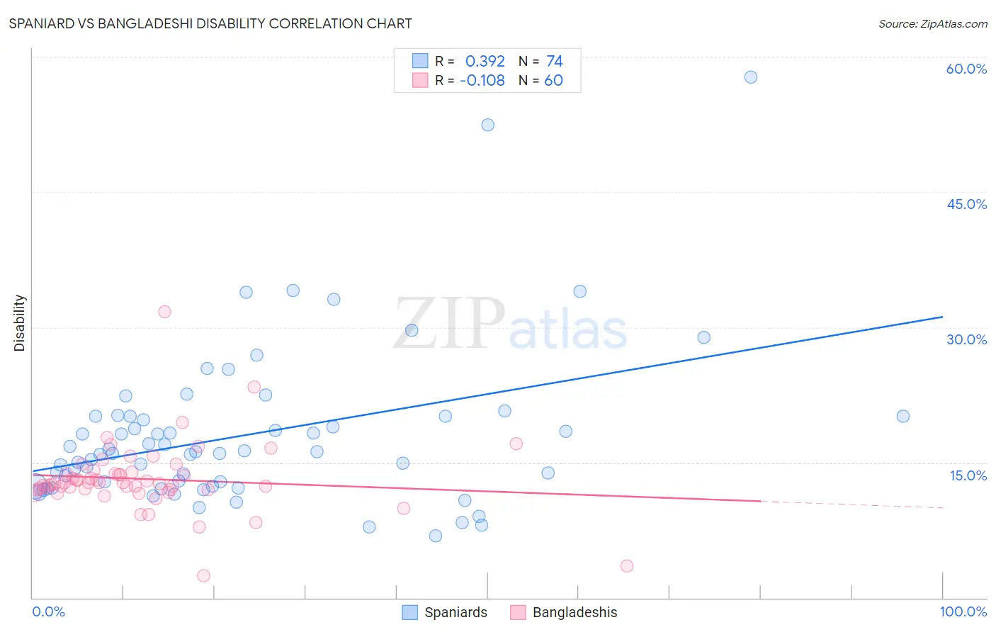 Spaniard vs Bangladeshi Disability