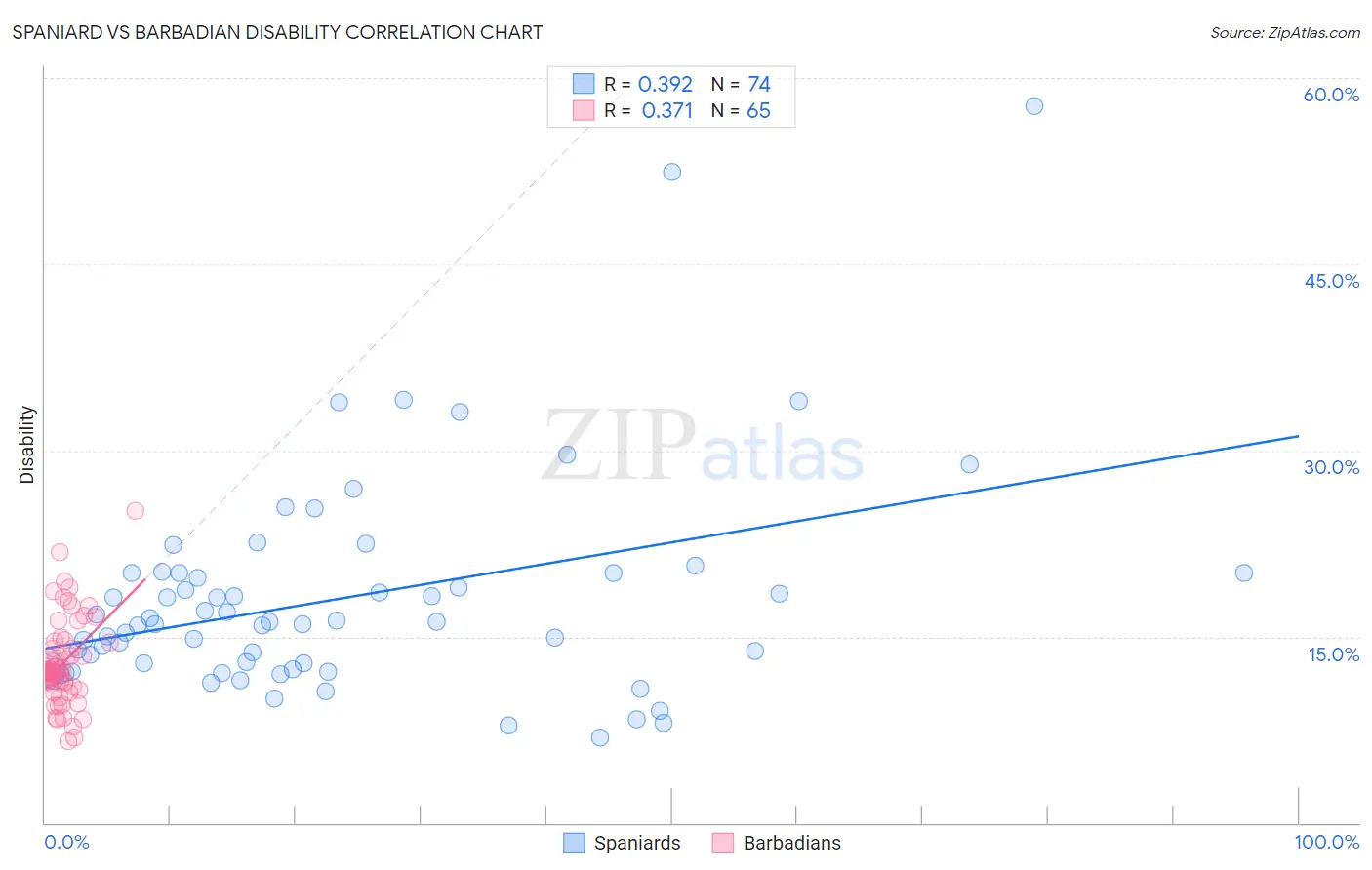 Spaniard vs Barbadian Disability