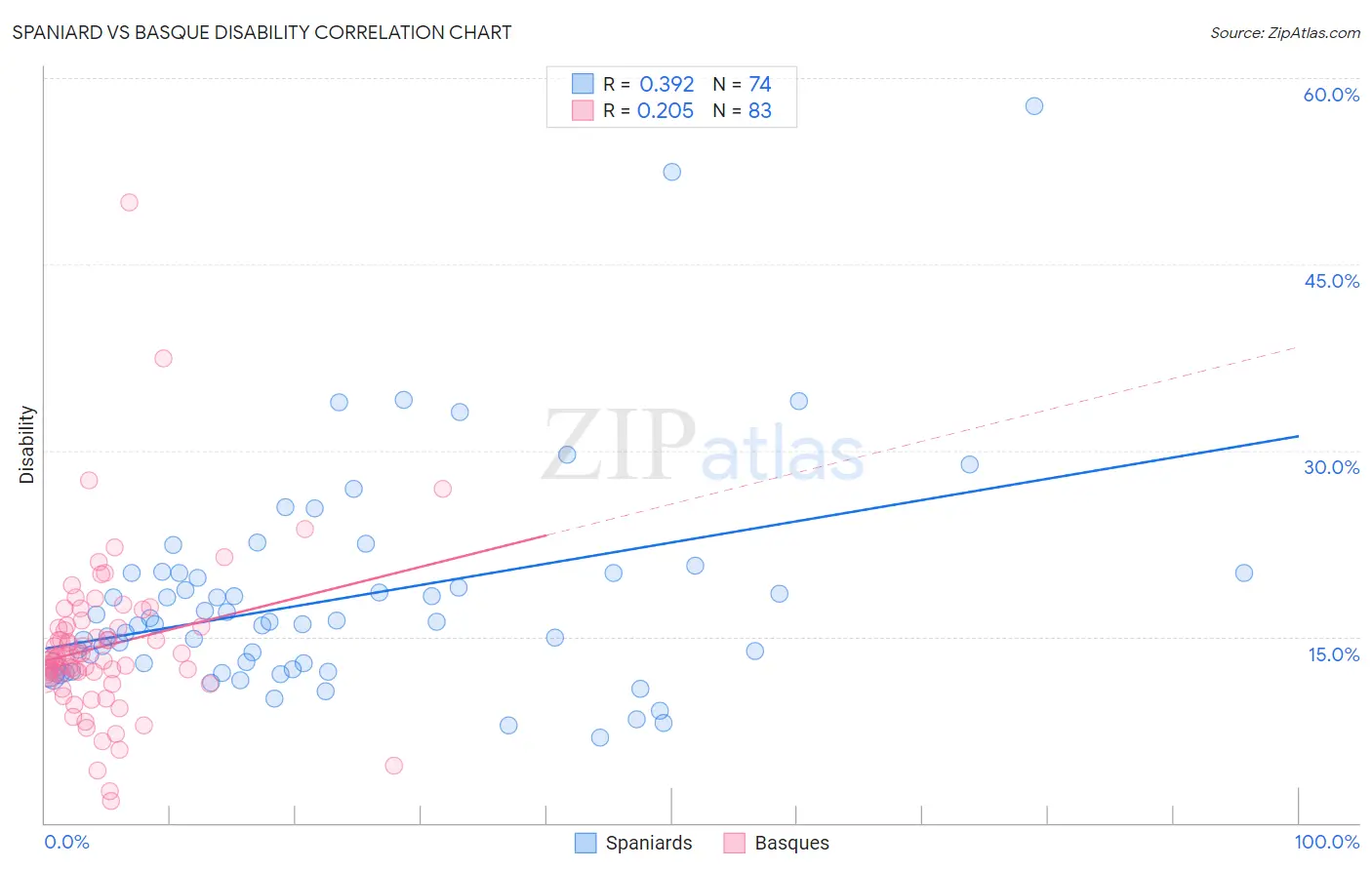 Spaniard vs Basque Disability