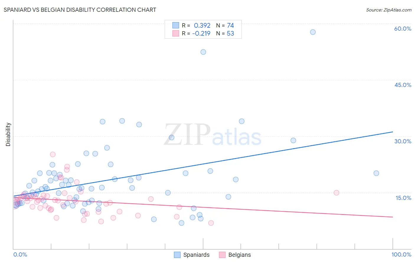 Spaniard vs Belgian Disability