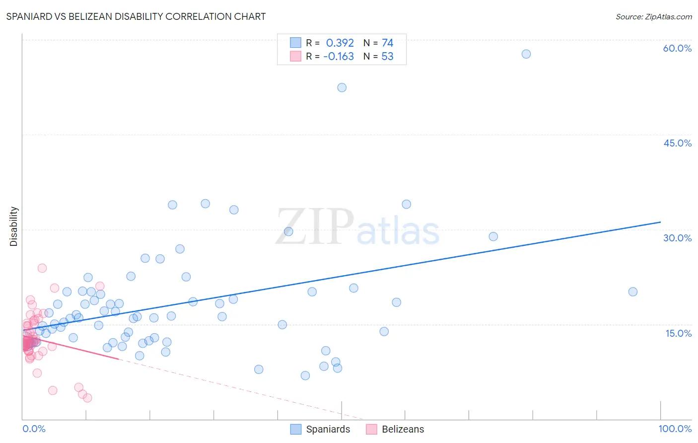 Spaniard vs Belizean Disability