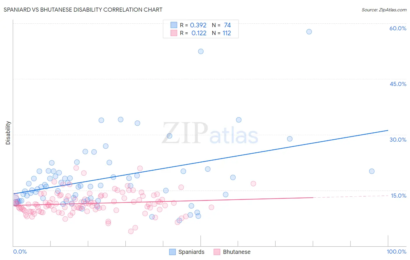 Spaniard vs Bhutanese Disability