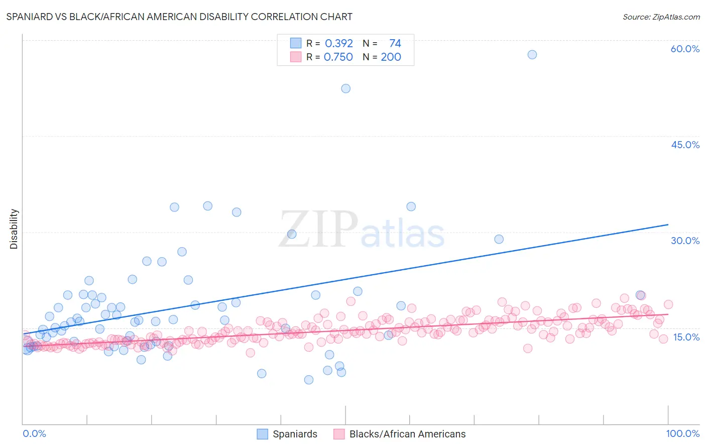 Spaniard vs Black/African American Disability