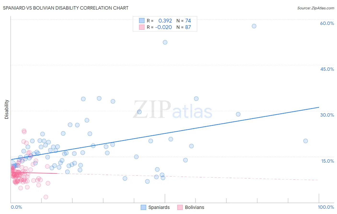 Spaniard vs Bolivian Disability