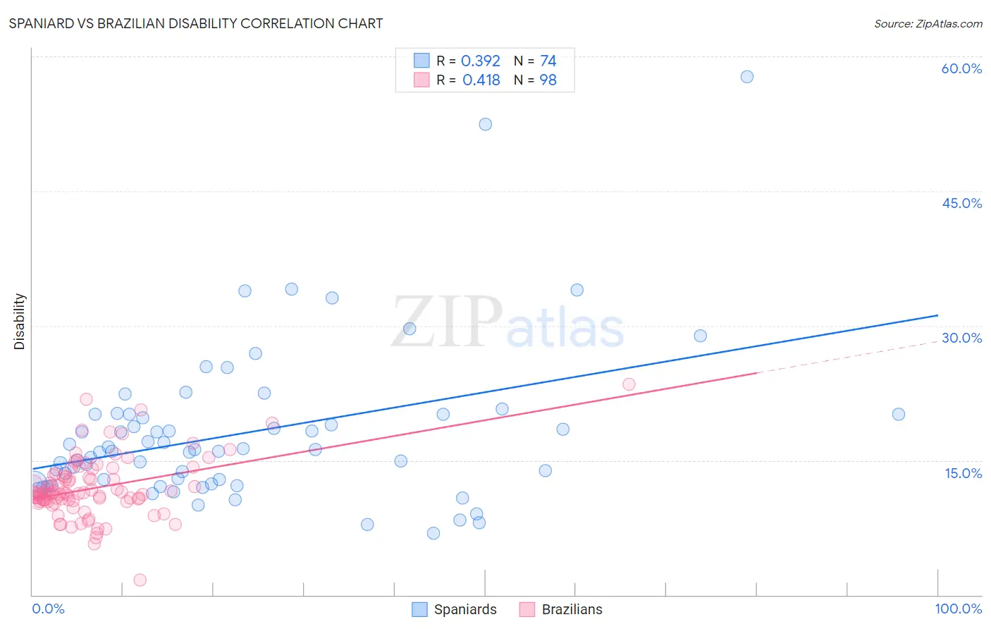 Spaniard vs Brazilian Disability