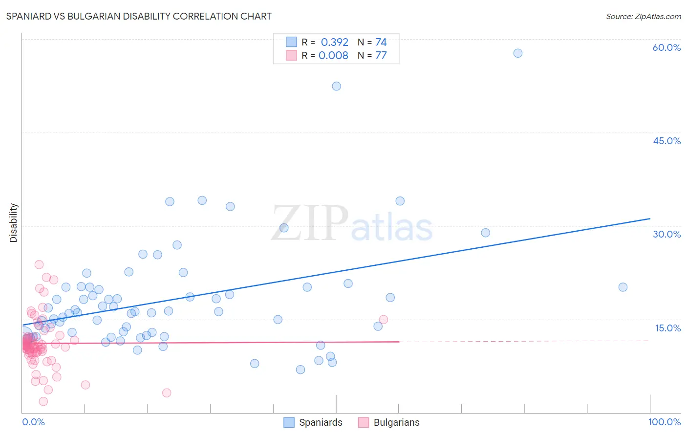 Spaniard vs Bulgarian Disability