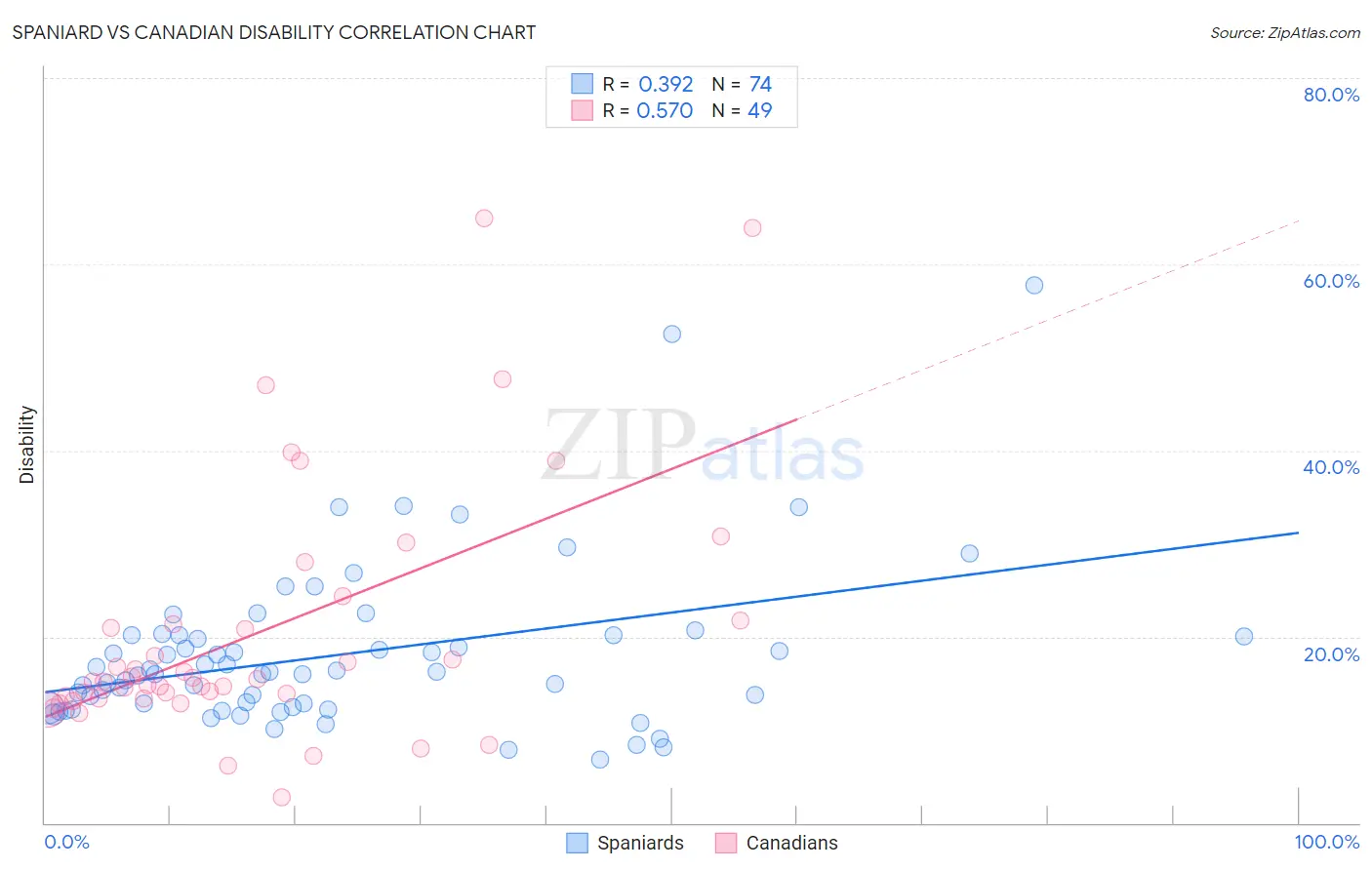 Spaniard vs Canadian Disability