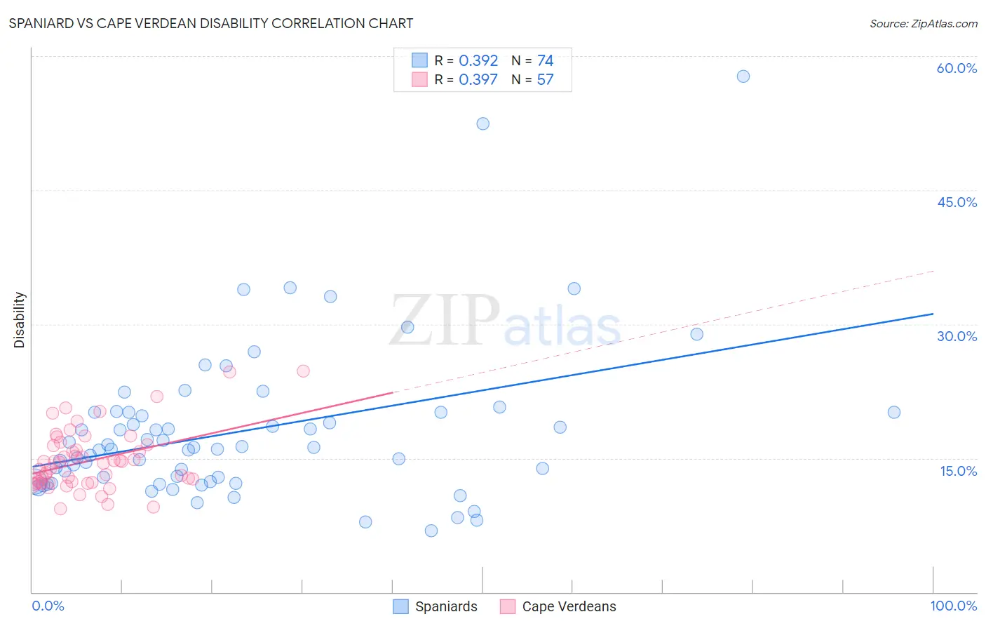 Spaniard vs Cape Verdean Disability