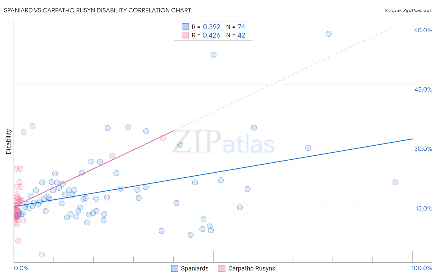 Spaniard vs Carpatho Rusyn Disability