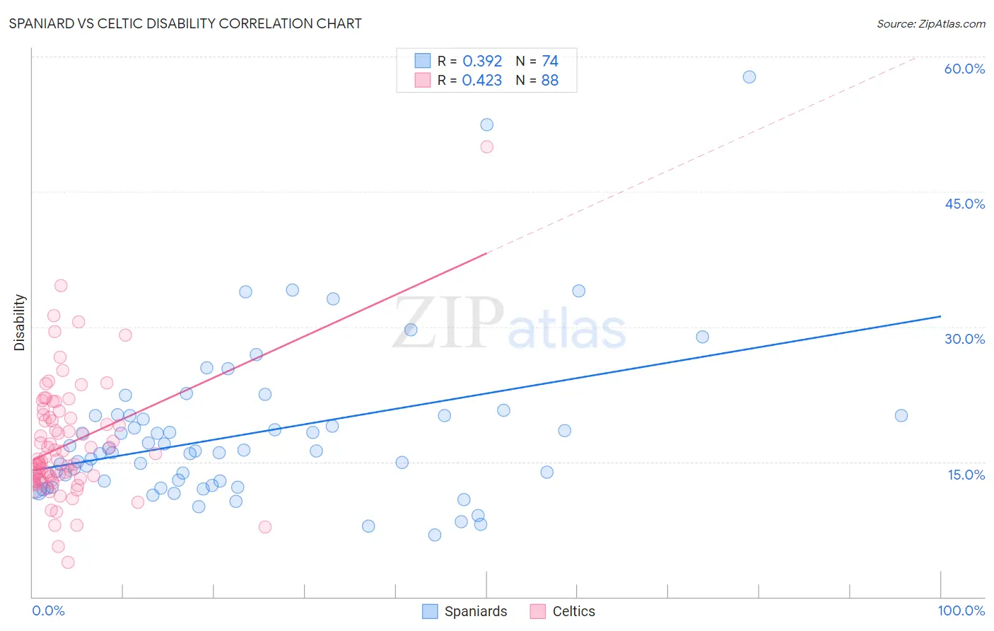 Spaniard vs Celtic Disability