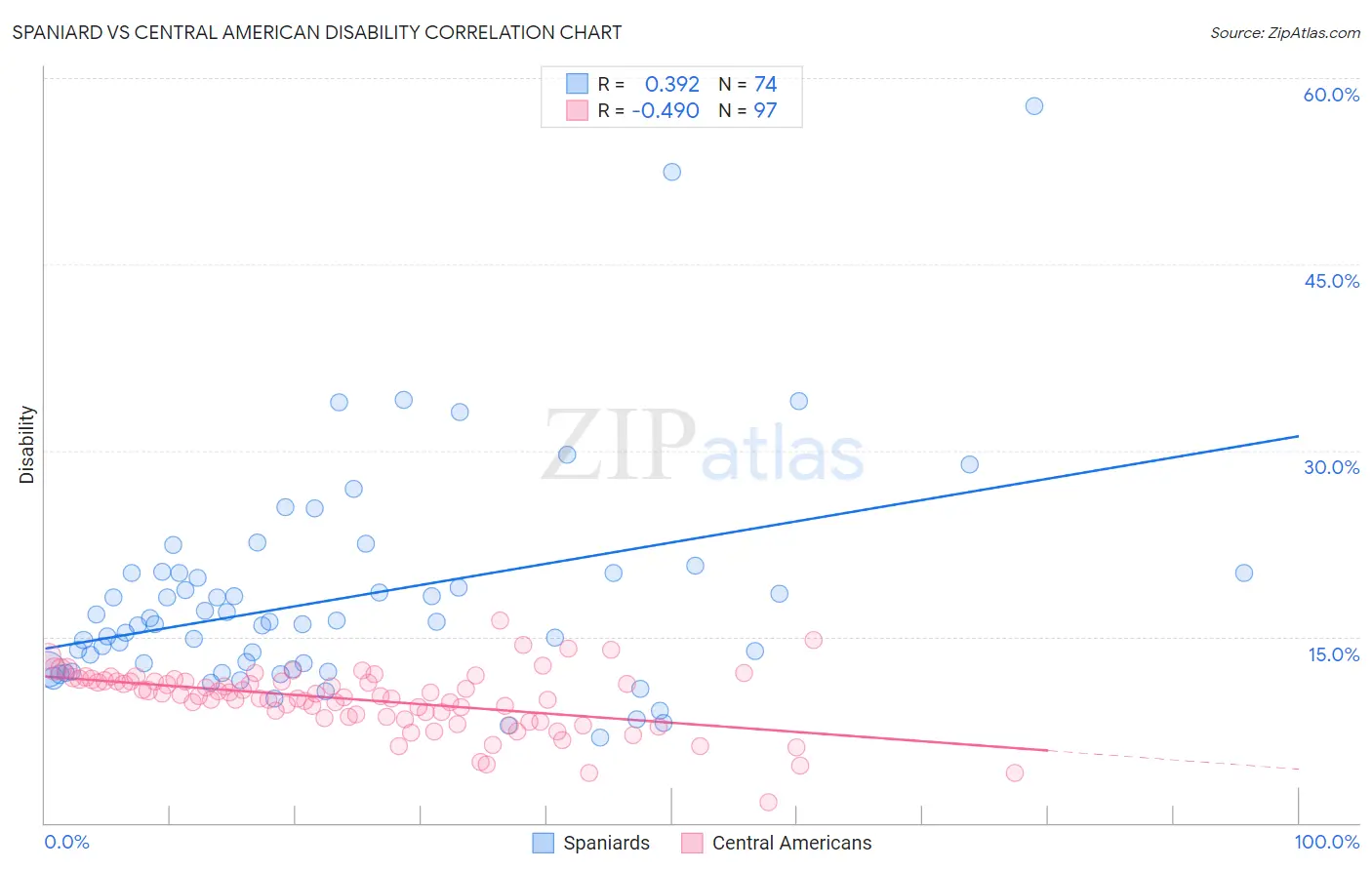 Spaniard vs Central American Disability