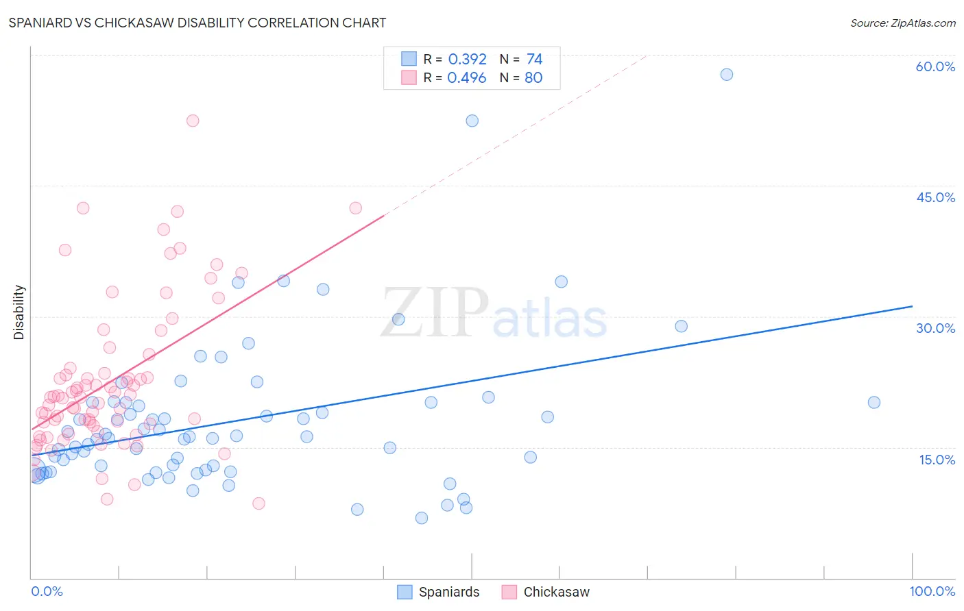 Spaniard vs Chickasaw Disability