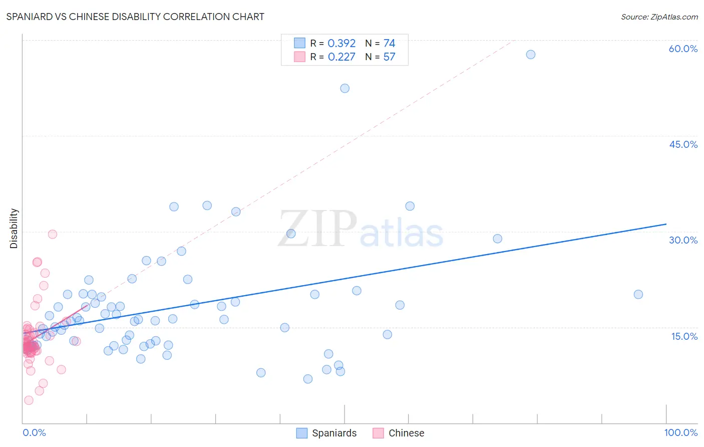 Spaniard vs Chinese Disability