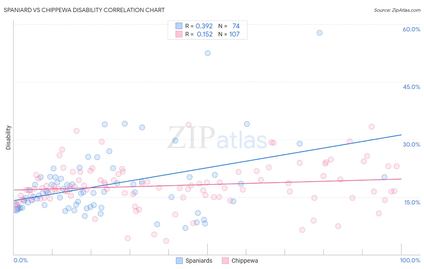Spaniard vs Chippewa Disability