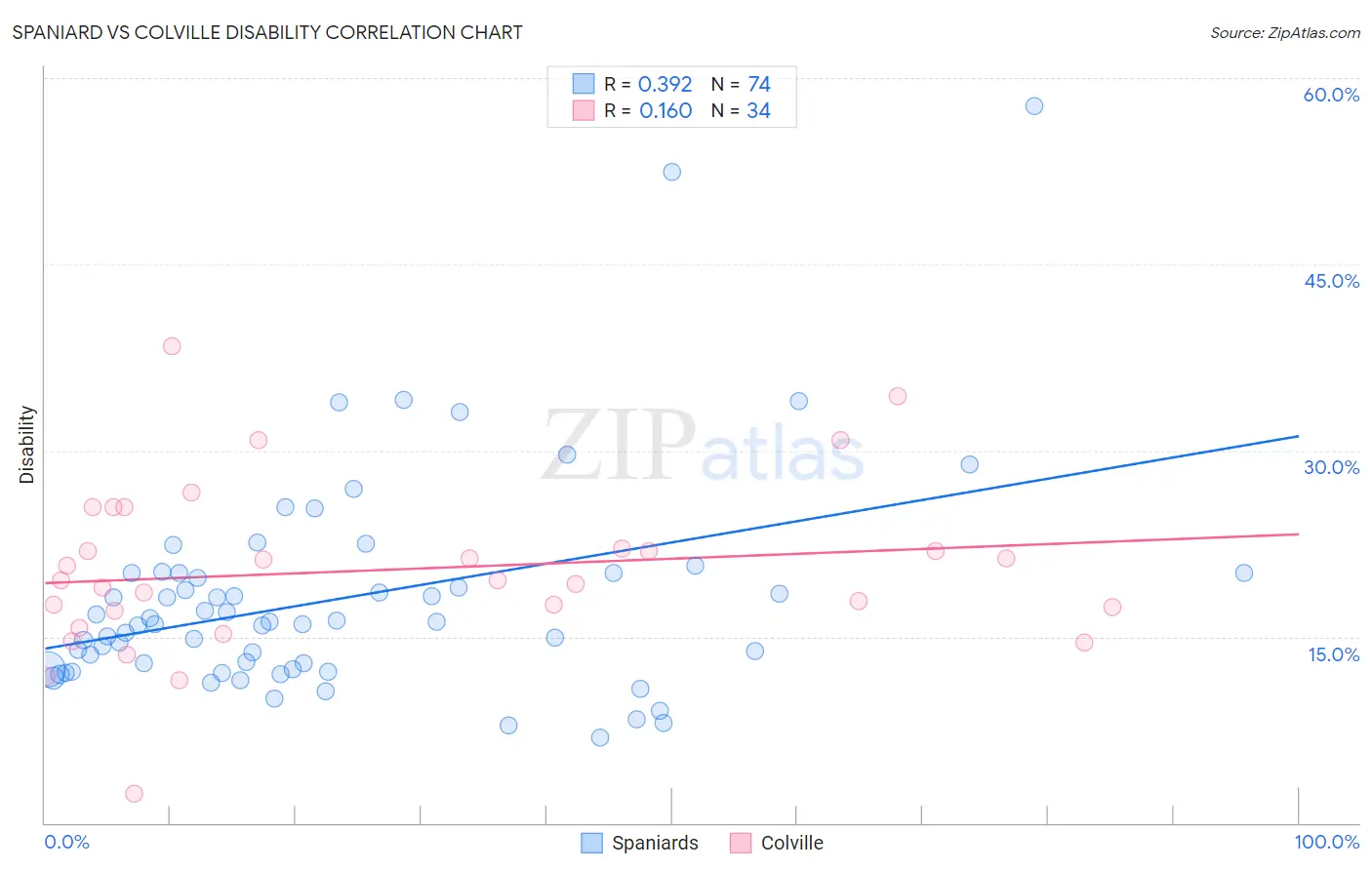 Spaniard vs Colville Disability