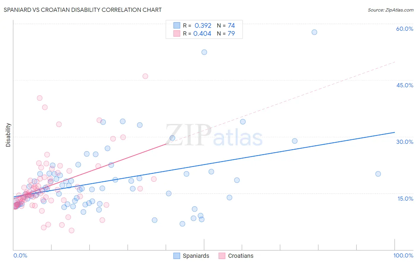 Spaniard vs Croatian Disability