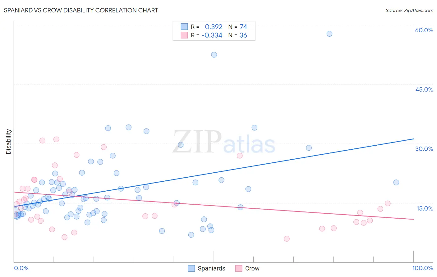 Spaniard vs Crow Disability