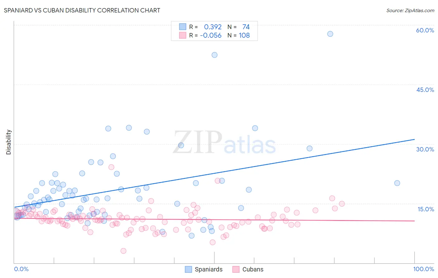 Spaniard vs Cuban Disability