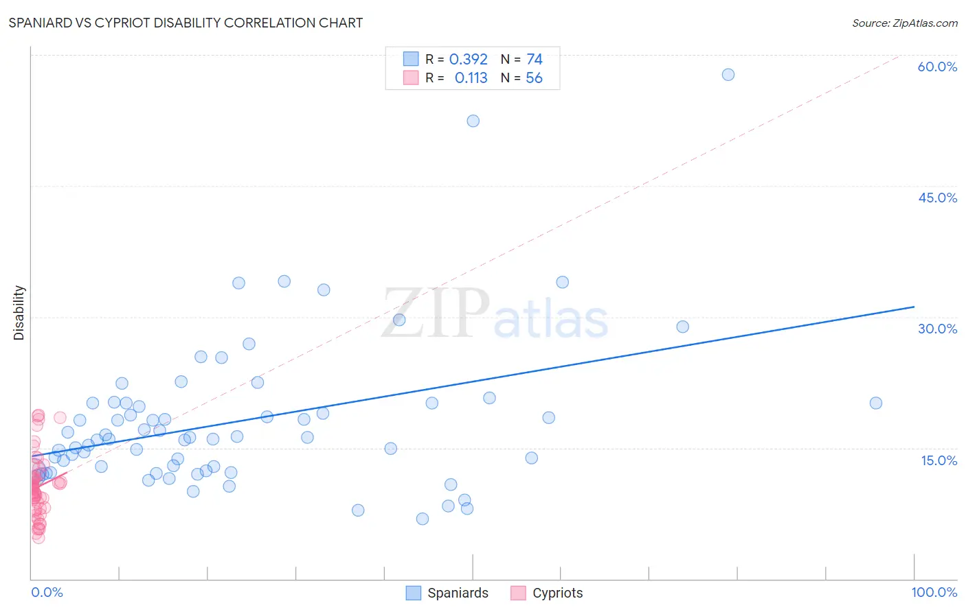 Spaniard vs Cypriot Disability