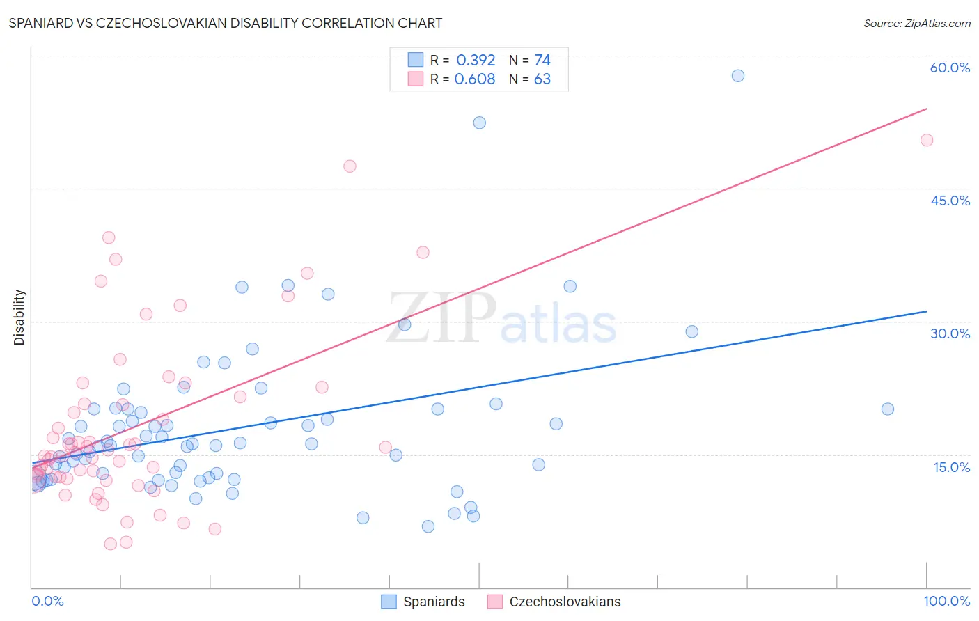 Spaniard vs Czechoslovakian Disability