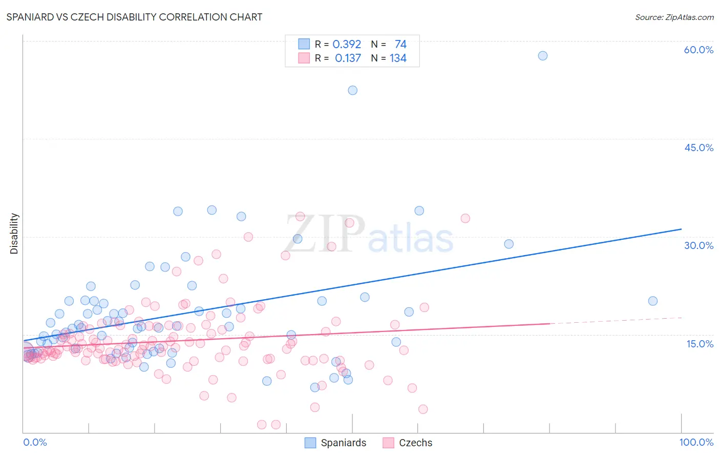 Spaniard vs Czech Disability