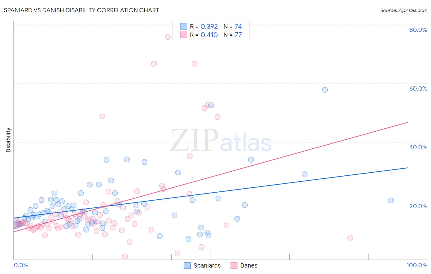 Spaniard vs Danish Disability