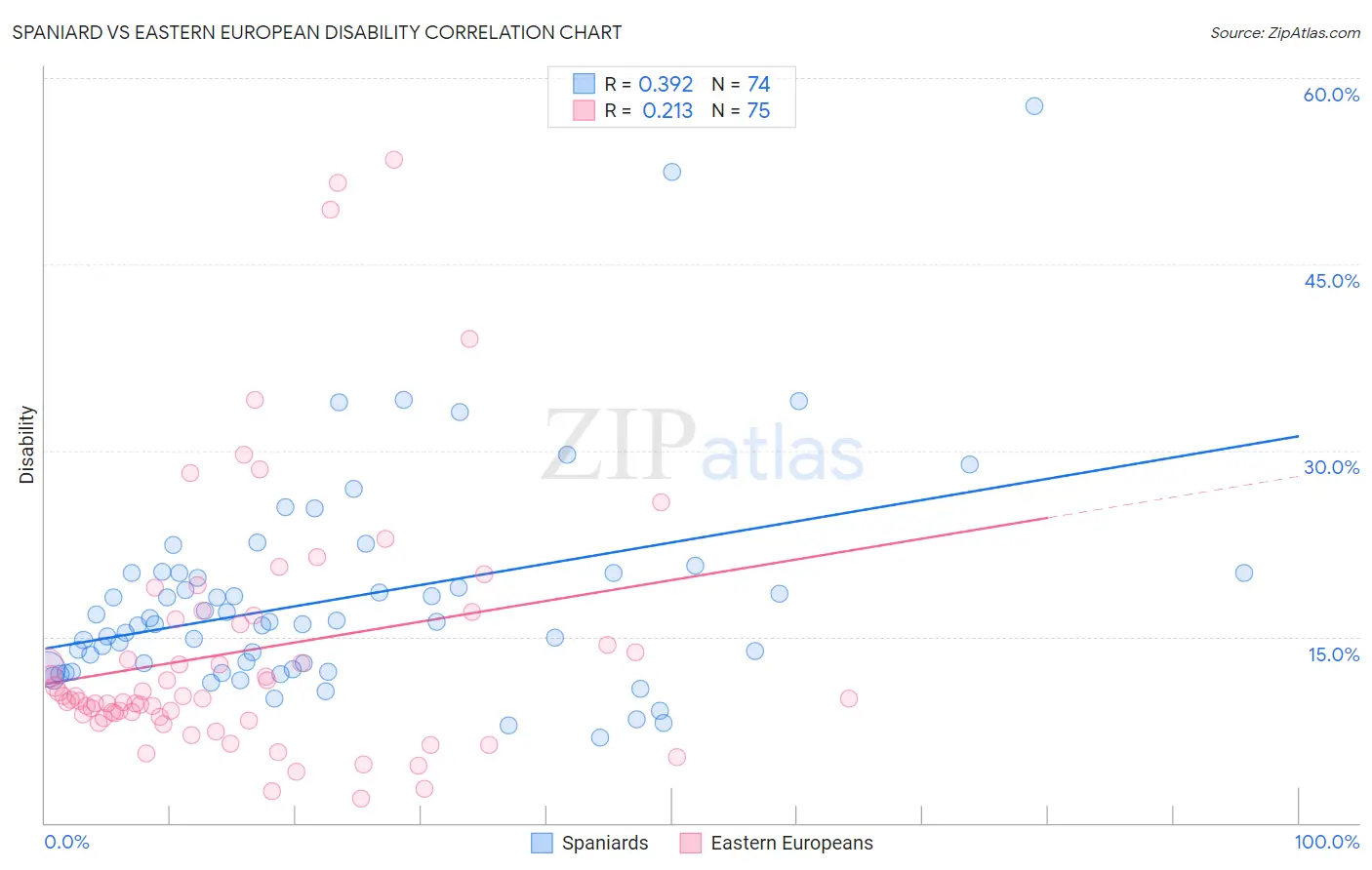 Spaniard vs Eastern European Disability