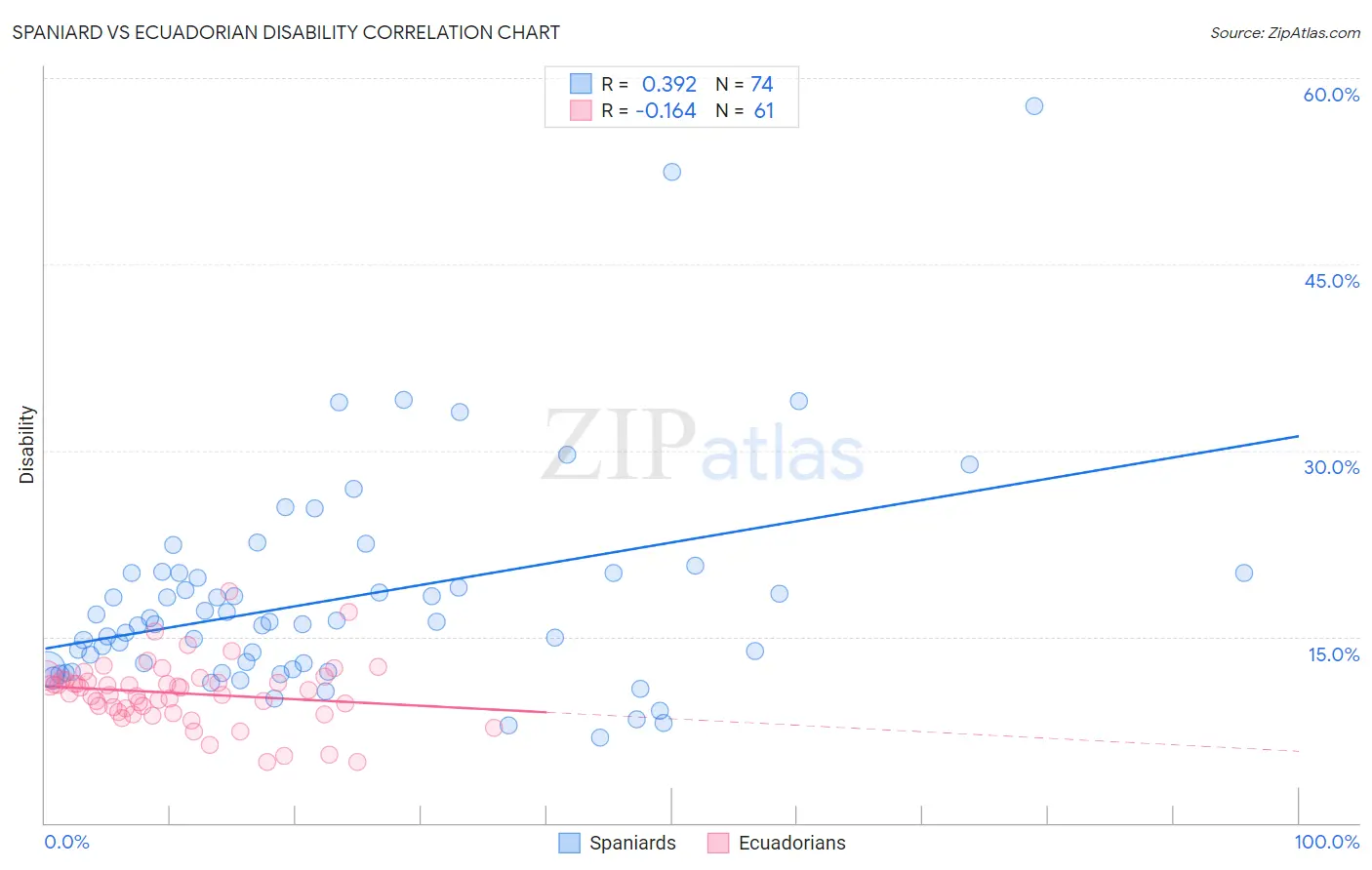 Spaniard vs Ecuadorian Disability