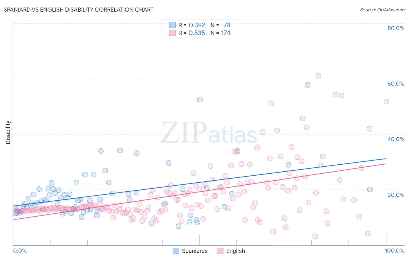 Spaniard vs English Disability