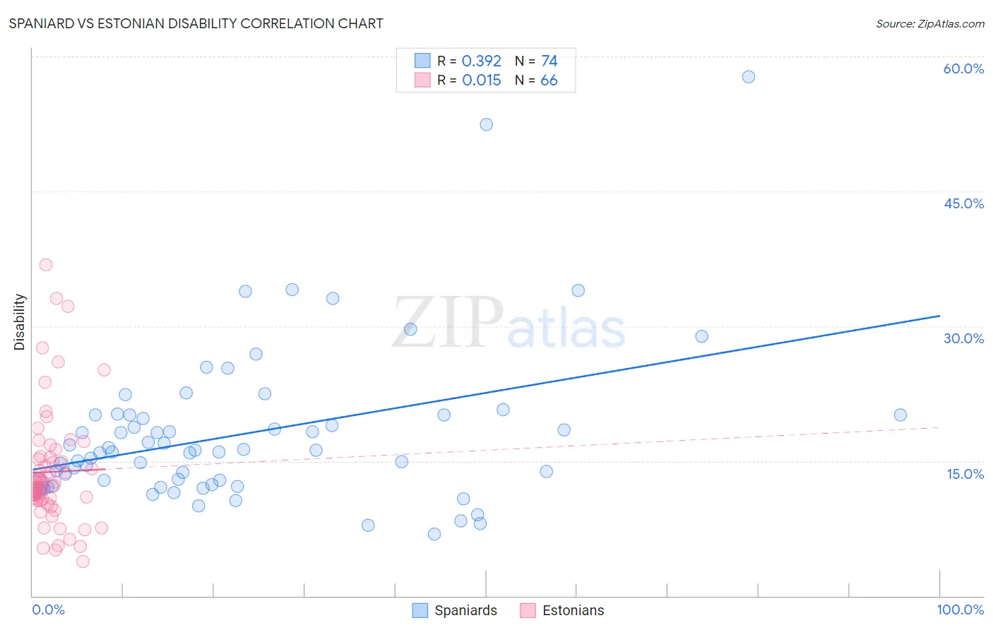 Spaniard vs Estonian Disability