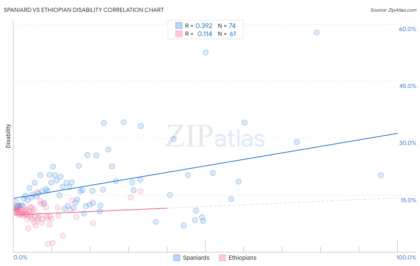 Spaniard vs Ethiopian Disability